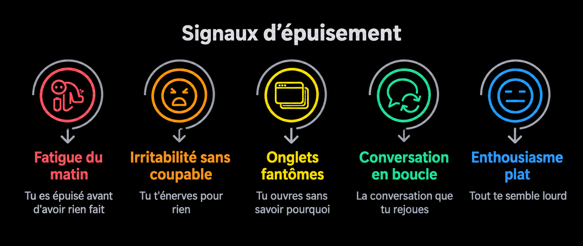 signaux d'épuisement